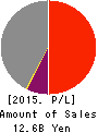 Fuji Technica & Miyazu Inc. Profit and Loss Account 2015年3月期