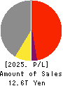 NISSAN MOTOR CO.,LTD. Profit and Loss Account 2025年3月期