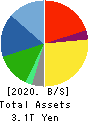 SUBARU CORPORATION Balance Sheet 2020年3月期