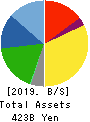 IBIDEN CO.,LTD. Balance Sheet 2019年Mar期 IBIDEN CO.,LTD. Balance Sheet 2019年3月期