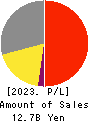BUNKEIDO CO.,LTD. Profit and Loss Account 2023年3月期