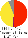 FamilyMart Co., Ltd. Profit and Loss Account 2018年2月期