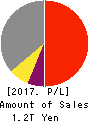 Japan Airlines Co.,Ltd. Profit and Loss Account 2017年Mar期 Japan Airlines Co.,Ltd. Profit and Loss Account 2017年3月期