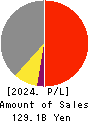 Maxell, Ltd. Profit and Loss Account 2024年3月期