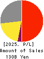 KYORIN Pharmaceutical Co., Ltd. Profit and Loss Account 2025年Mar期 KYORIN Pharmaceutical Co., Ltd. Profit and Loss Account 2025年3月期