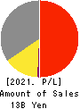 TOUMEI CO.,LTD. Profit and Loss Account 2021年8月期