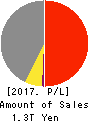 MITSUBISHI MATERIALS CORPORATION Profit and Loss Account 2017年Mar期 MITSUBISHI MATERIALS CORPORATION Profit and Loss Account 2017年3月期
