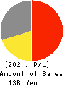 BUNKEIDO CO.,LTD. Profit and Loss Account 2021年Mar期 BUNKEIDO CO.,LTD. Profit and Loss Account 2021年3月期