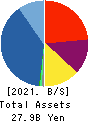PROPERTY AGENT Inc. Balance Sheet 2021年3月期