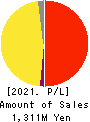 Slogan Inc. Profit and Loss Account 2021年2月期