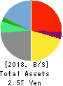 Z Holdings Corporation Balance Sheet 2018年Mar期 Z Holdings Corporation Balance Sheet 2018年3月期