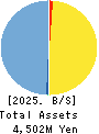 SUSMED,Inc. Balance Sheet 2025年6月期