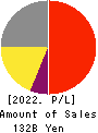 FUKUDA DENSHI CO.,LTD. Profit and Loss Account 2022年3月期