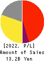 COX CO.,LTD. Profit and Loss Account 2022年Feb期 COX CO.,LTD. Profit and Loss Account 2022年2月期