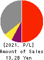 BASE CO., LTD. Profit and Loss Account 2021年Dec期 BASE CO., LTD. Profit and Loss Account 2021年12月期