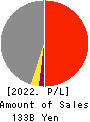 AZ-COM MARUWA Holdings Inc. Profit and Loss Account 2022年Mar期 AZ-COM MARUWA Holdings Inc. Profit and Loss Account 2022年3月期