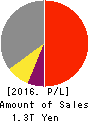 Japan Airlines Co.,Ltd. Profit and Loss Account 2016年Mar期 Japan Airlines Co.,Ltd. Profit and Loss Account 2016年3月期