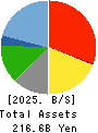 LEOPALACE21 CORPORATION Balance Sheet 2025年Mar期 LEOPALACE21 CORPORATION Balance Sheet 2025年3月期