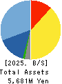 Sobal Corporation Balance Sheet 2025年Feb期 Sobal Corporation Balance Sheet 2025年2月期