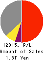 Japan Airlines Co.,Ltd. Profit and Loss Account 2015年Mar期 Japan Airlines Co.,Ltd. Profit and Loss Account 2015年3月期