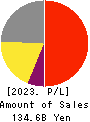 FUKUDA DENSHI CO.,LTD. Profit and Loss Account 2023年3月期