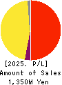 Slogan Inc. Profit and Loss Account 2025年Feb期 Slogan Inc. Profit and Loss Account 2025年2月期