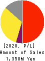 Boutiques,Inc. Profit and Loss Account 2020年Mar期 Boutiques,Inc. Profit and Loss Account 2020年3月期