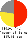 Kura Sushi,Inc. Profit and Loss Account 2020年10月期