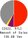 Seven Bank,Ltd. Profit and Loss Account 2022年3月期