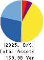 JAFCO Group Co., Ltd. Balance Sheet 2025年3月期