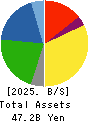 Takihyo Co., Ltd. Balance Sheet 2025年Feb期 Takihyo Co., Ltd. Balance Sheet 2025年2月期