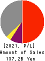Seven Bank,Ltd. Profit and Loss Account 2021年3月期