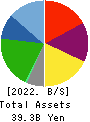 LIKE,Inc. Balance Sheet 2022年5月期