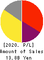 Uzabase,Inc. Profit and Loss Account 2020年12月期