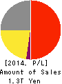 FAST RETAILING CO.,LTD. Profit and Loss Account 2014年Aug期 FAST RETAILING CO.,LTD. Profit and Loss Account 2014年8月期
