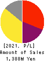 Cytori Cell Research Institute,Inc. Profit and Loss Account 2021年Mar期 Cytori Cell Research Institute,Inc. Profit and Loss Account 2021年3月期