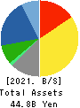 Sanyo Engineering & Construction Inc. Balance Sheet 2021年Mar期 Sanyo Engineering & Construction Inc. Balance Sheet 2021年3月期