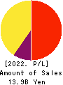 i-mobile Co.,Ltd. Profit and Loss Account 2022年7月期