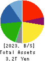 Mazda Motor Corporation Balance Sheet 2023年Mar期 Mazda Motor Corporation Balance Sheet 2023年3月期