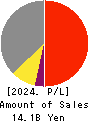 MINO CERAMIC CO.,LTD. Profit and Loss Account 2024年Mar期 MINO CERAMIC CO.,LTD. Profit and Loss Account 2024年3月期
