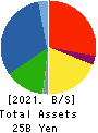 FUJI P.S CORPORATION Balance Sheet 2021年Mar期 FUJI P.S CORPORATION Balance Sheet 2021年3月期