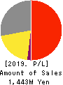 Sockets Inc. Profit and Loss Account 2019年Mar期 Sockets Inc. Profit and Loss Account 2019年3月期
