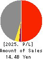 YUTAKA FOODS CORPORATION Profit and Loss Account 2025年Mar期 YUTAKA FOODS CORPORATION Profit and Loss Account 2025年3月期