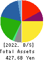 NICHIREI CORPORATION Balance Sheet 2022年3月期
