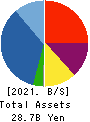STrust Co.,Ltd. Balance Sheet 2021年2月期