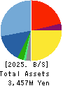 Nissou Co.,Ltd. Balance Sheet 2025年7月期