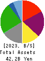 RENAISSANCE,INCORPORATED Balance Sheet 2023年Mar期 RENAISSANCE,INCORPORATED Balance Sheet 2023年3月期