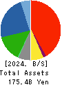 SANDEN CORPORATION Balance Sheet 2024年Dec期 SANDEN CORPORATION Balance Sheet 2024年12月期