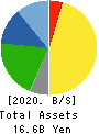 Sumiseki Holdings,Inc. Balance Sheet 2020年3月期