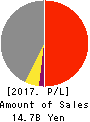 LIKE Kids,Inc. Profit and Loss Account 2017年4月期